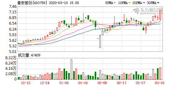 秦安股份最新动态全面解读