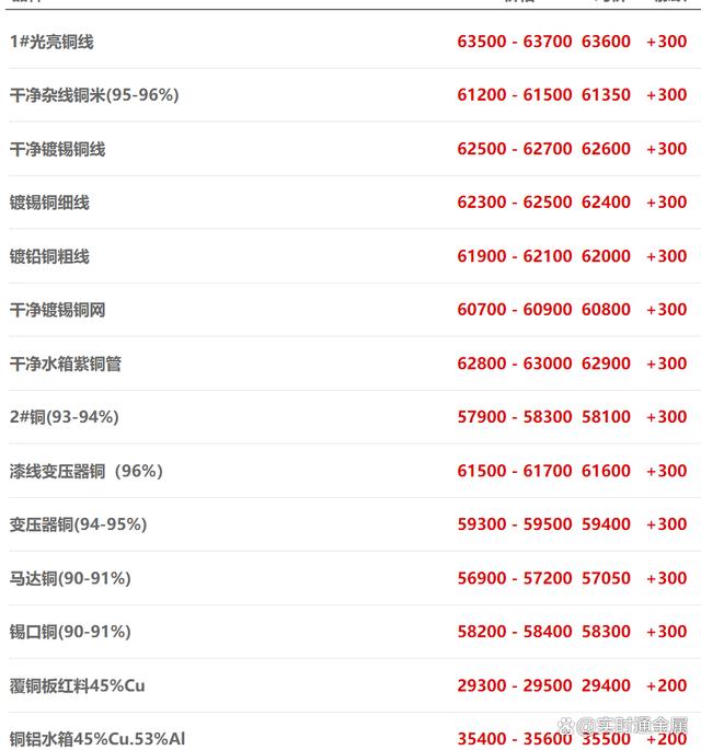 清远废铜价格行情最新解析