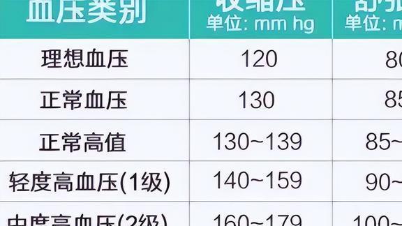 最新正常血压范围标准详解