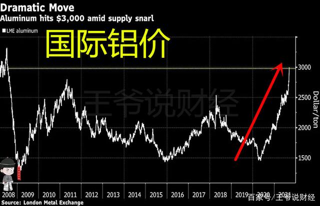 伦敦铝价格最新行情走势分析