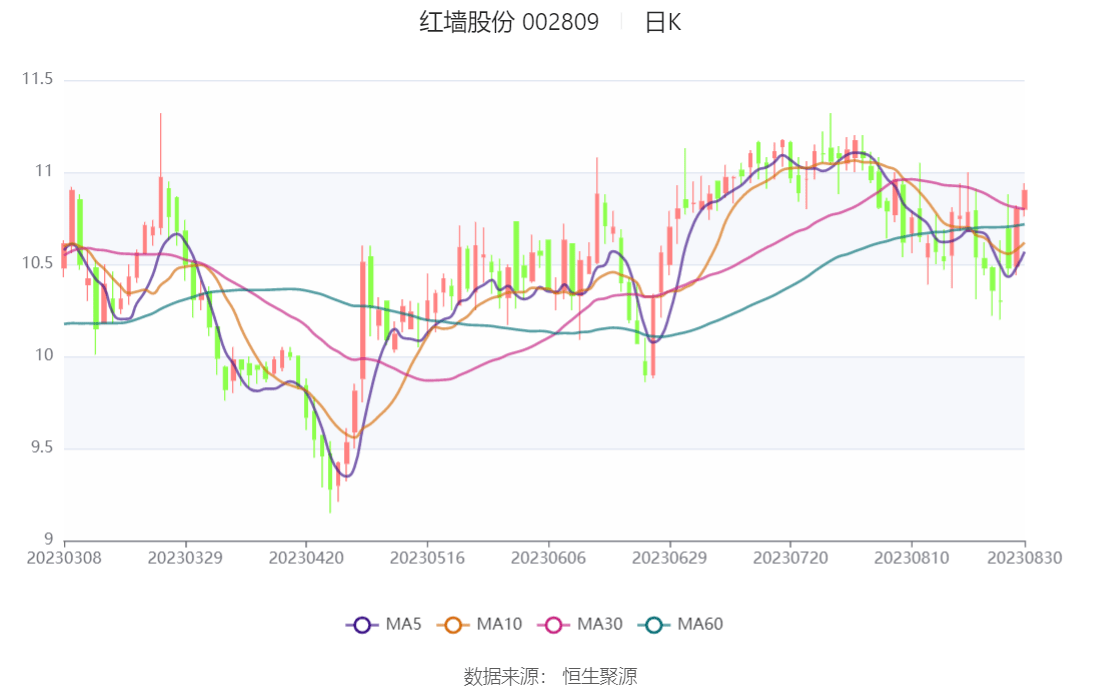 红墙股份最新动态全面解读