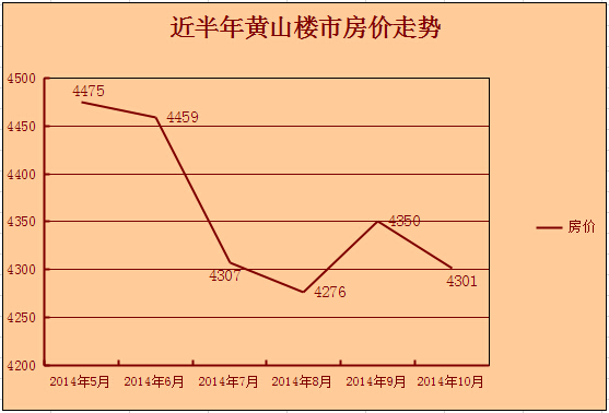 黄山最新房价走势分析