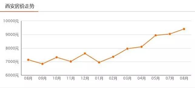 西安房价走势最新消息及趋势分析与预测