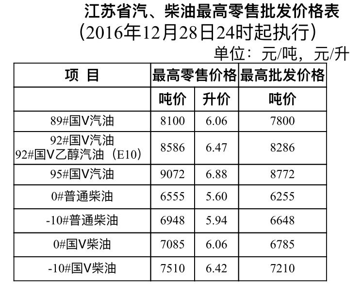 江苏油价调整最新动态，影响、分析与未来展望