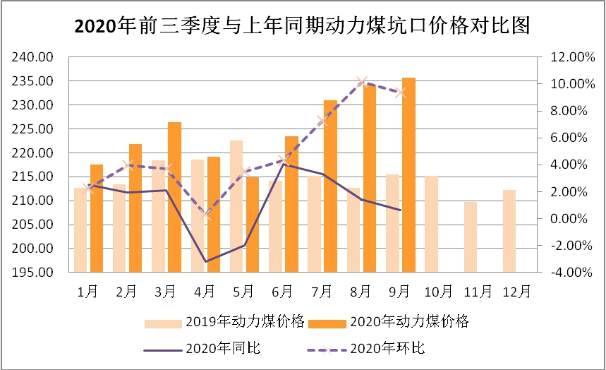 煤炭价格行情最新走势图解析