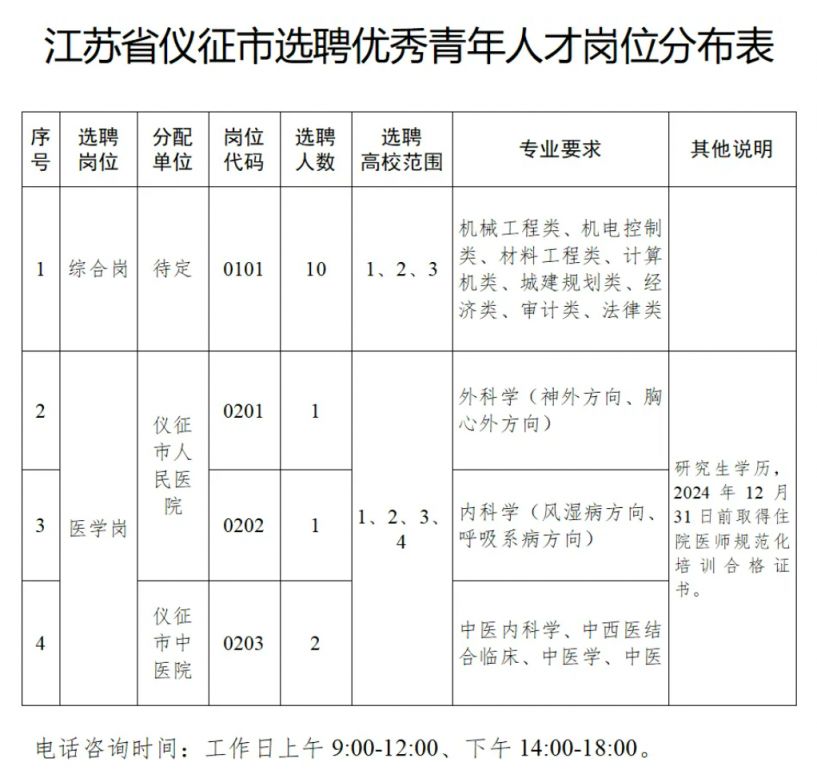 仪征政府论坛最新招聘信息汇总