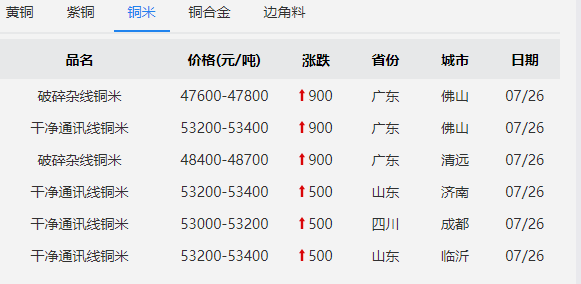 今日废铜价格最新动态更新