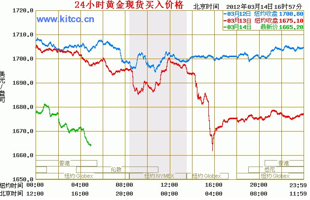 伦敦金价实时行情最新分析