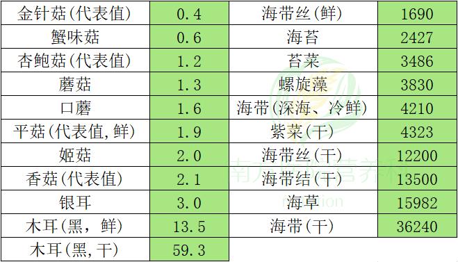 最新食物含碘一览表，碘元素的重要性与摄取指南