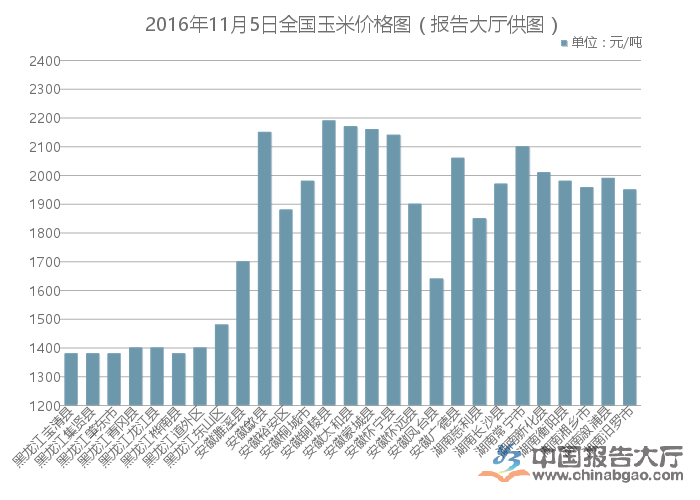 玉米最新行情概览