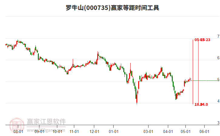 罗牛山最新股价走势与市场解读