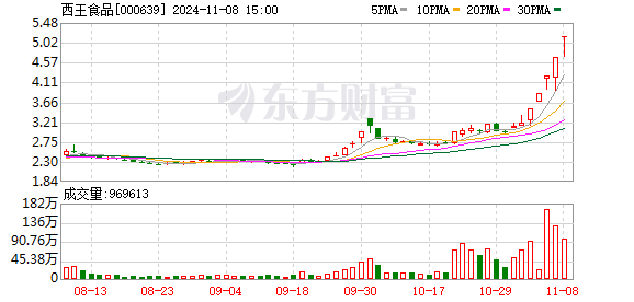 西王食品股票最新消息深度解析