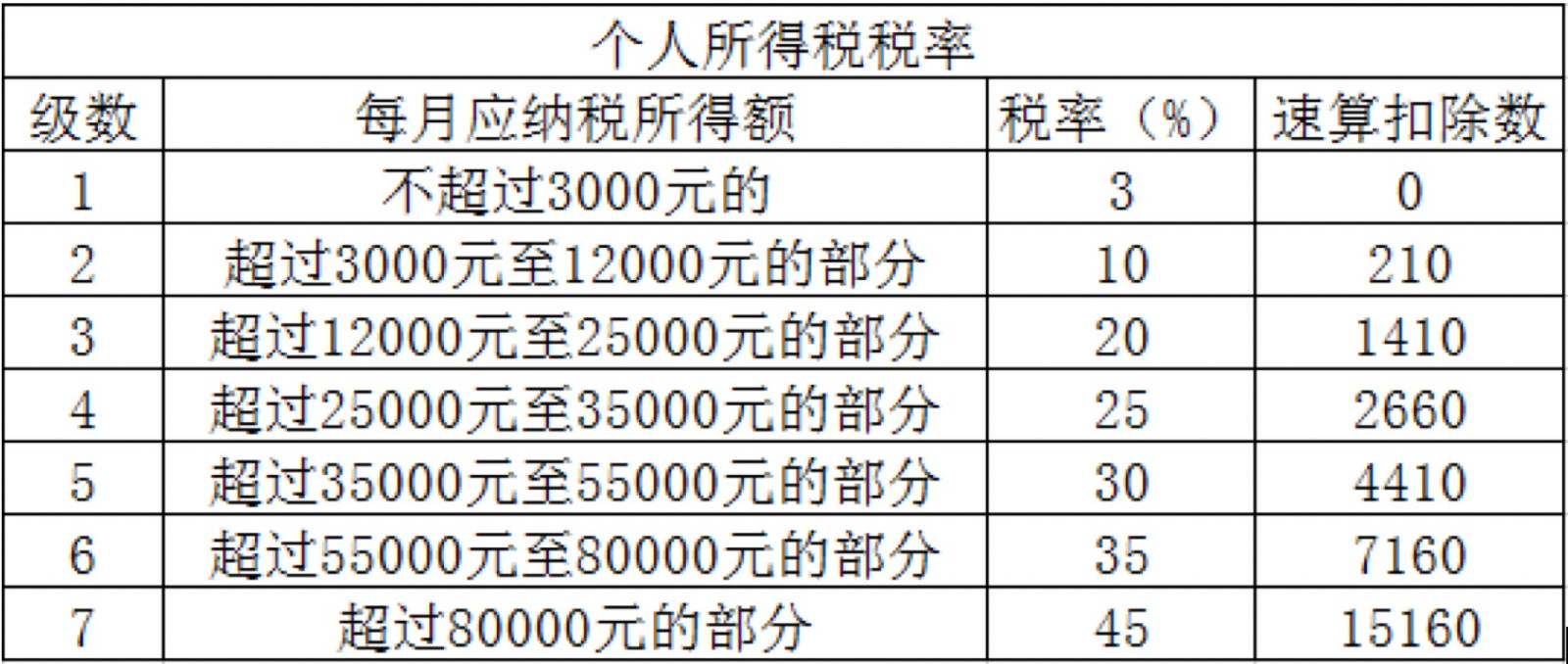 最新个税税率表全面解读