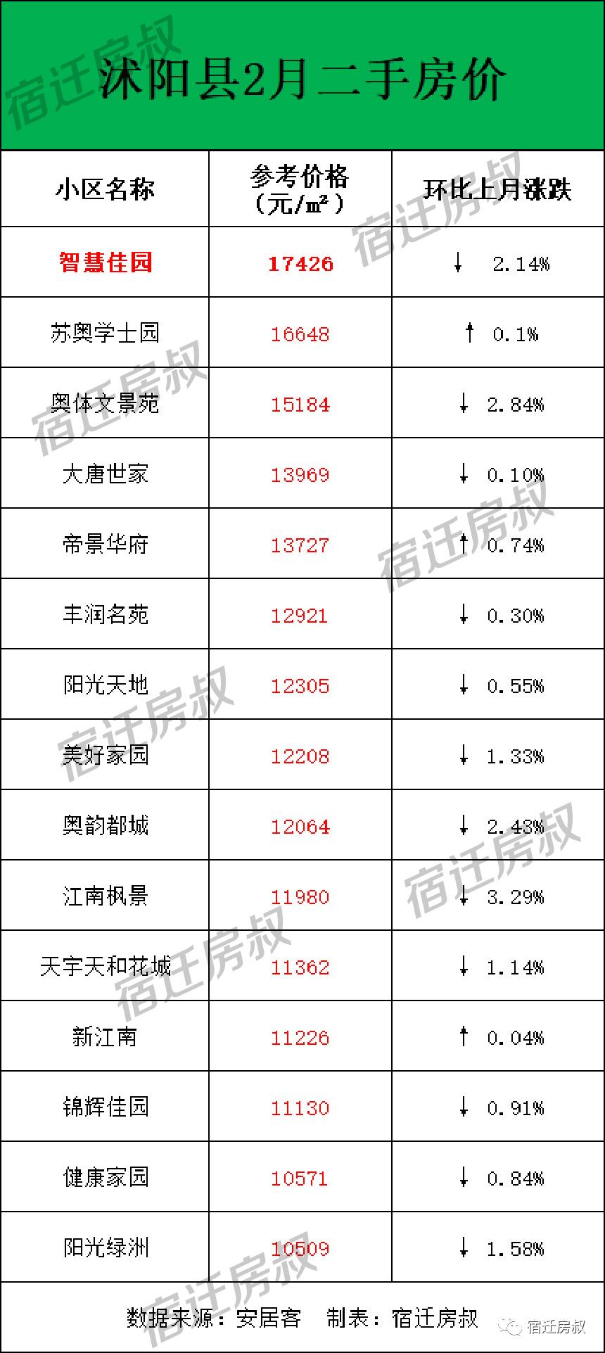 沭阳各小区最新房价概览