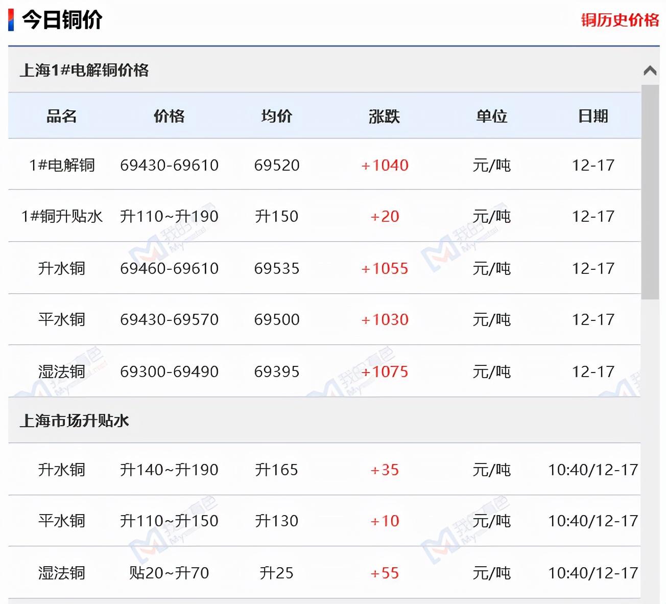 上海废铜价格最新动态分析今日报告