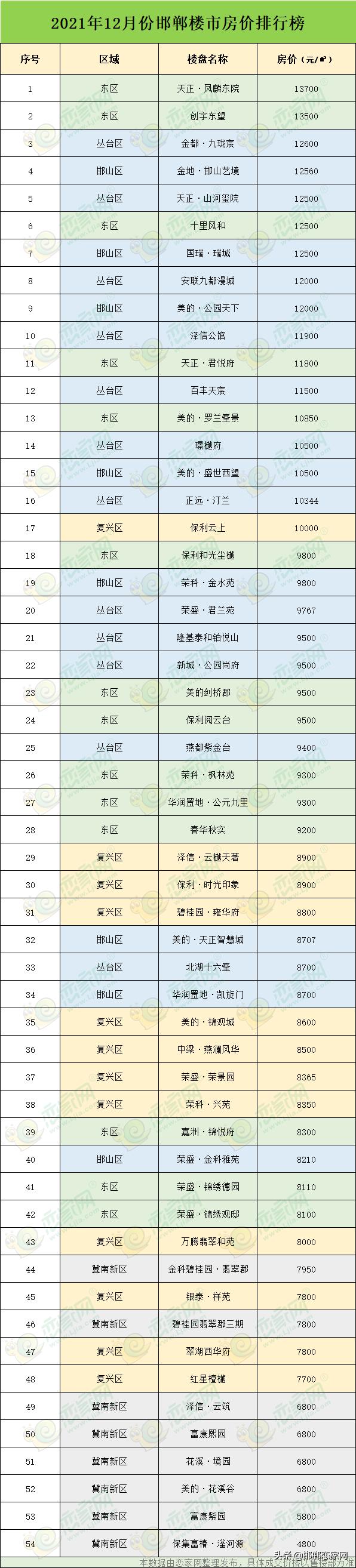 邯郸各小区最新房价概览，全面解读小区房价走势