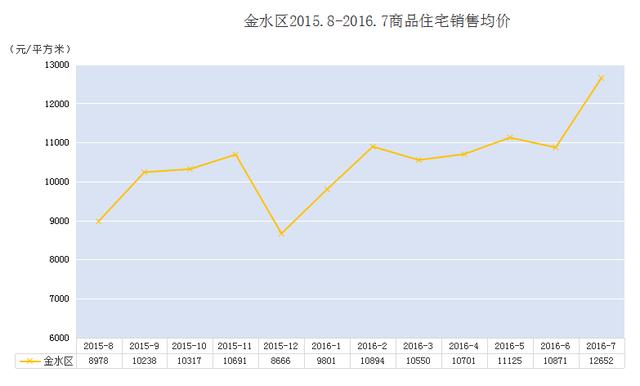 郑州楼市房价走势最新分析