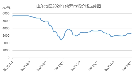 纯苯价格最新动态及市场走势分析与预测