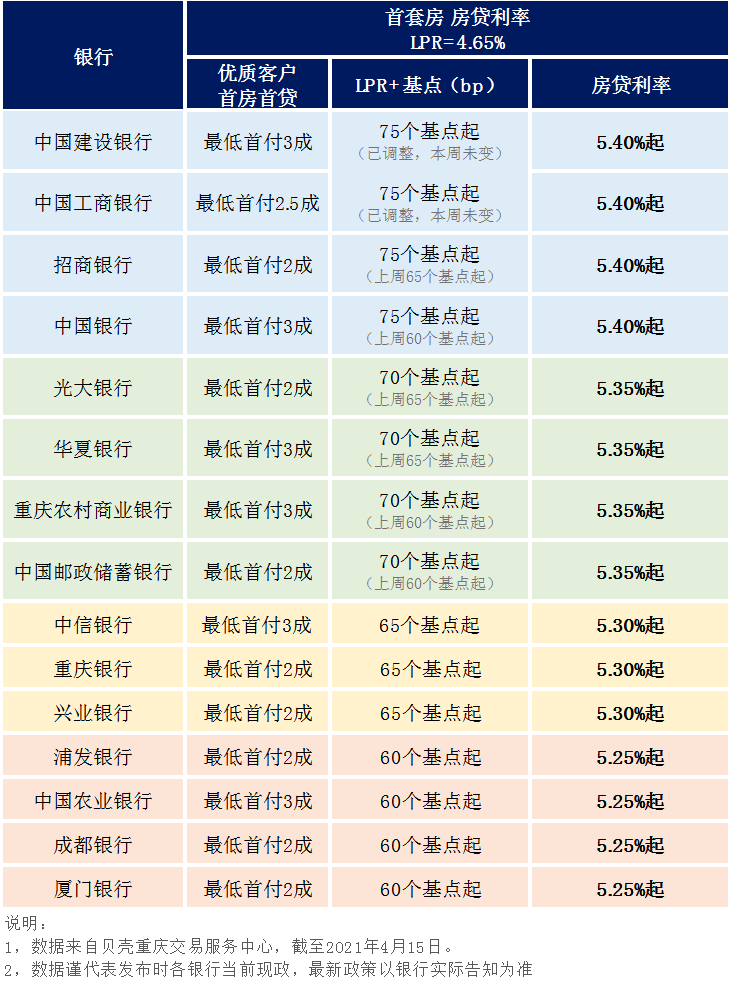 重庆房贷利率最新解析