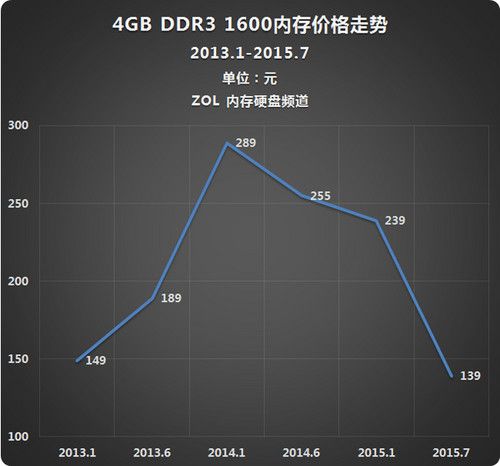 内存价格走势图最新更新，市场分析、未来预测