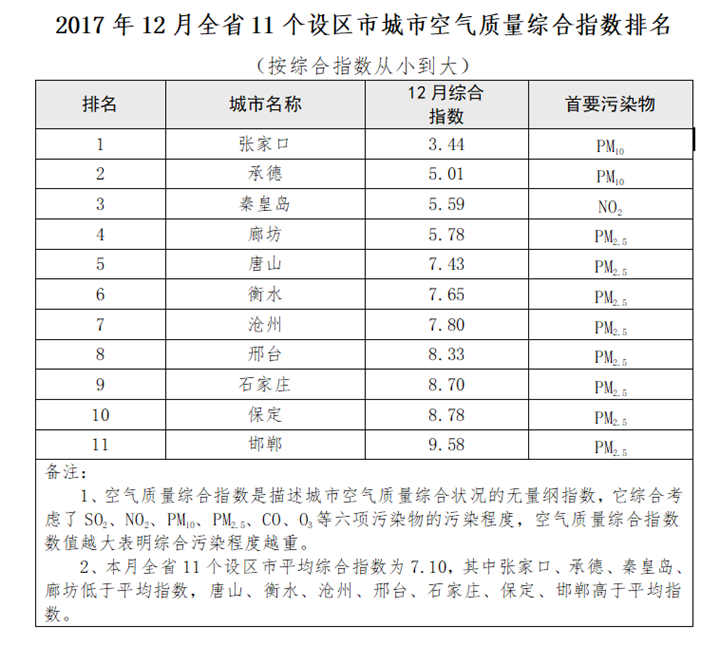 河北空气质量持续改善与未来挑战的最新排名分析