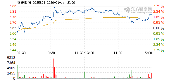 圣阳股份最新动态全面解读