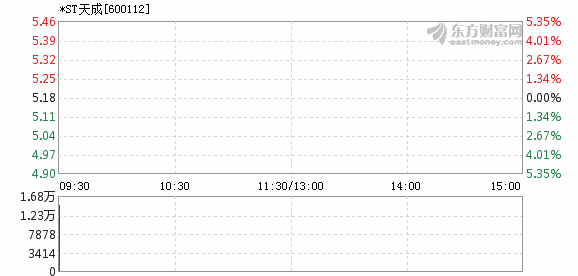 ST天成最新消息深度解析