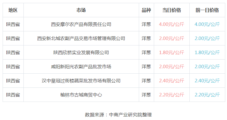 今日洋葱价格最新行情解析