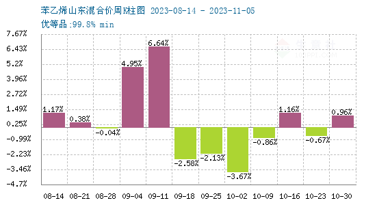 苯乙烯价格最新动态解析