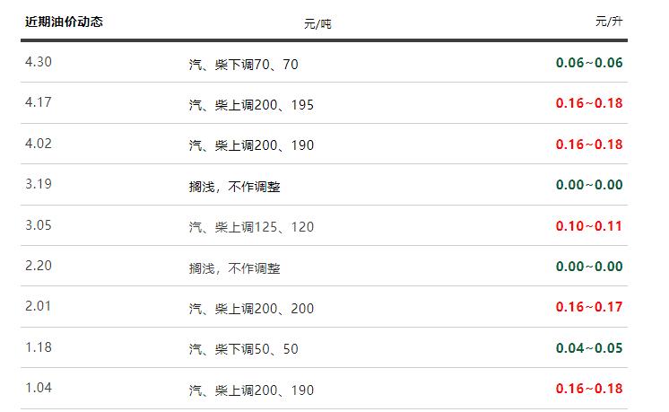 今日油价调整消息及价格查询，全面解析油价变动对出行成本的影响