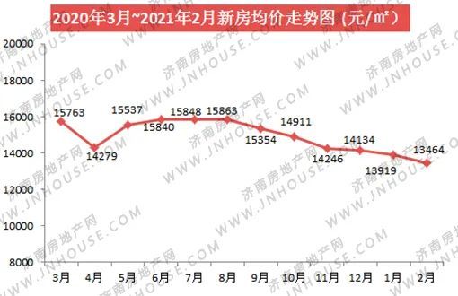 济南房价走势最新分析