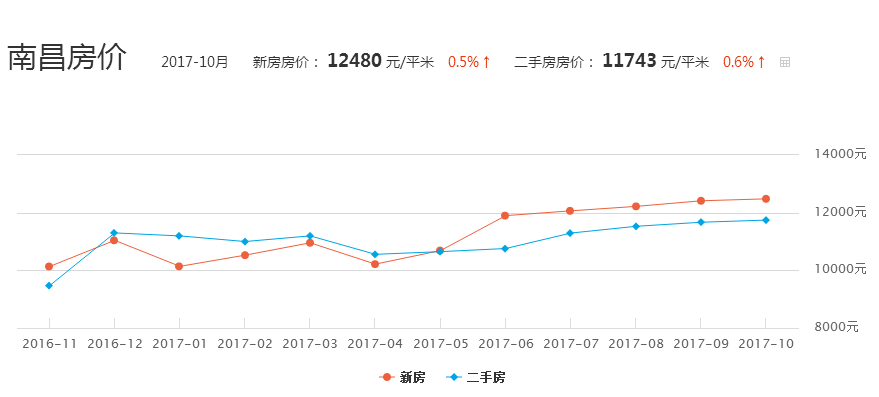 南昌最新房价动态解析与趋势展望