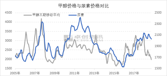 甲醇网最新价格报价行情解析