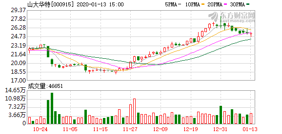 山大华特股票最新消息全面解读