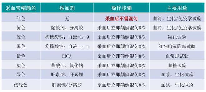 最新采血管抽血顺序及其应用解析