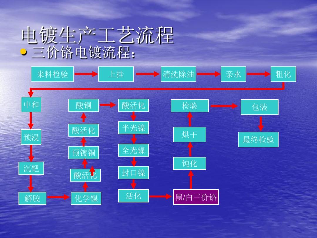 最新电镀工艺，探索与突破的成果揭秘