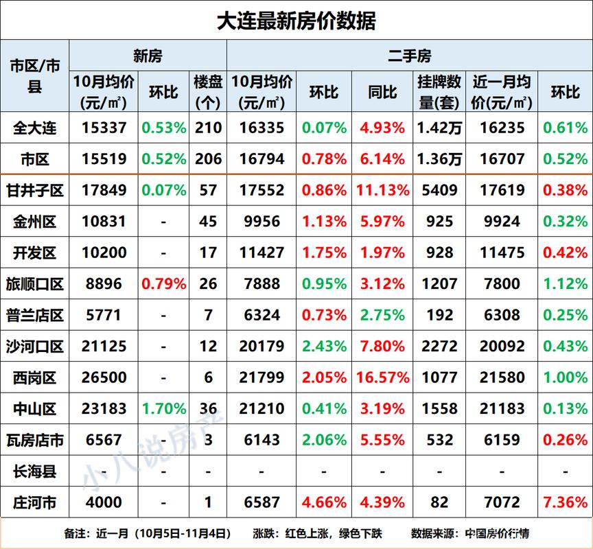 大连市房价最新动态解析