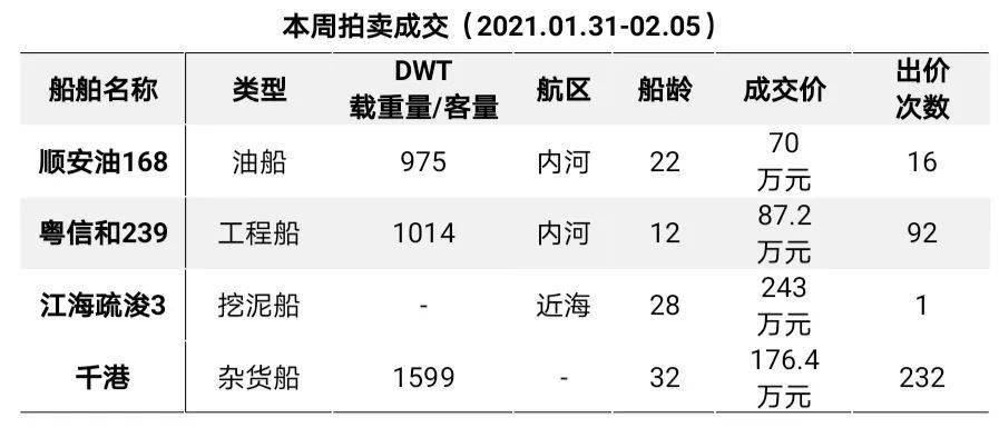 最新船舶拍卖公告全面解读