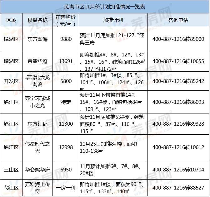 芜湖最新楼盘价格一览