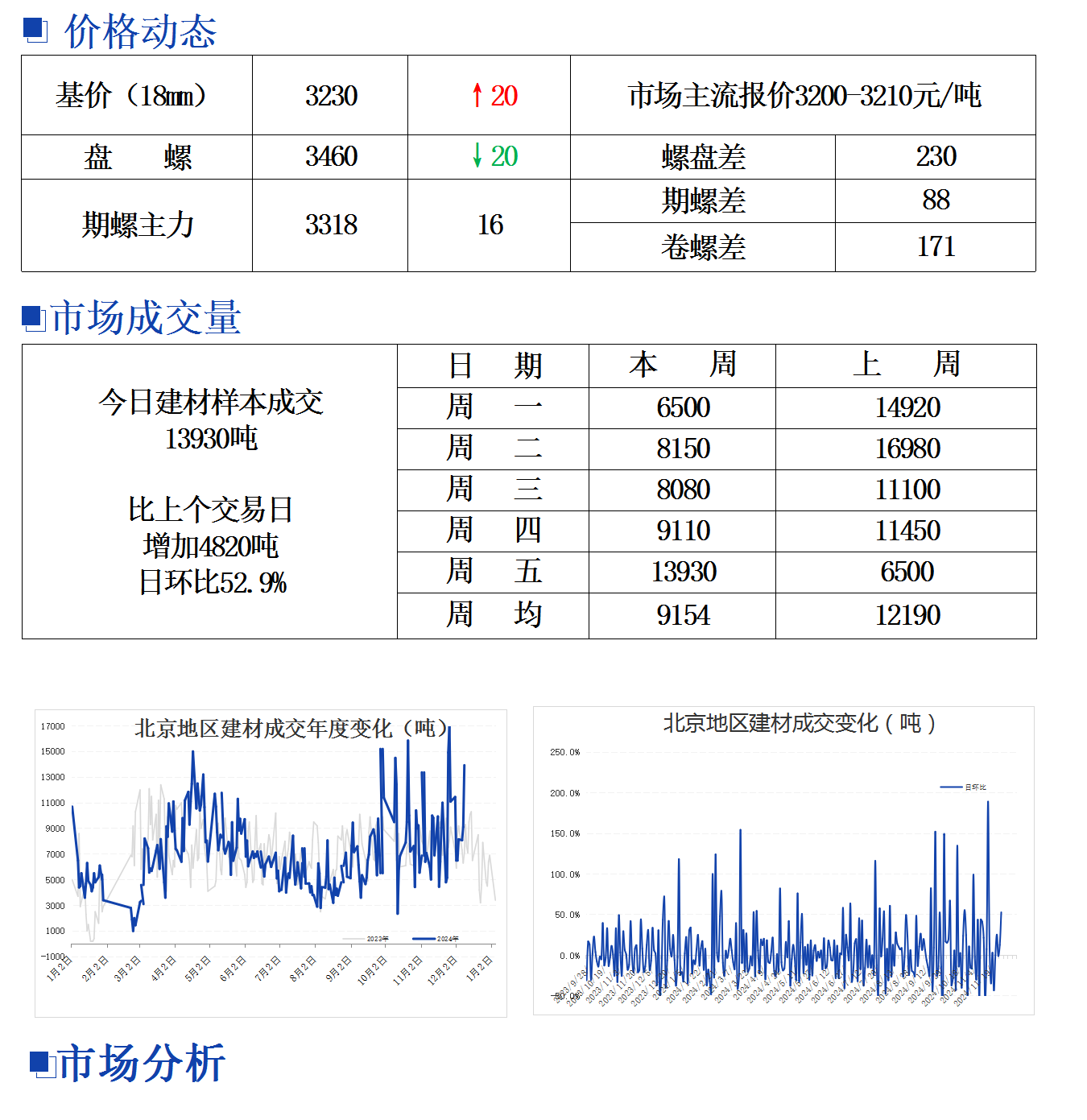 最新钢材价格走势动态分析