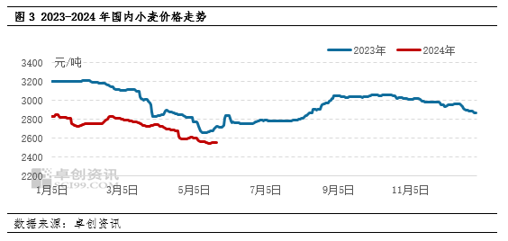 小麦价格最新走势解析