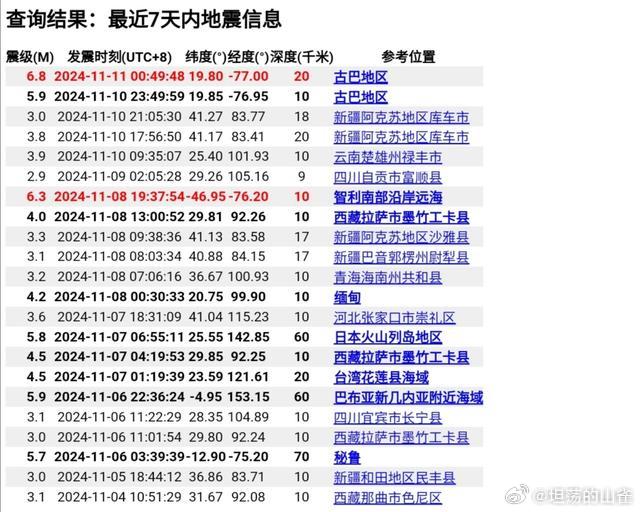 全球视角下的最新地震信息及其影响观察与理解