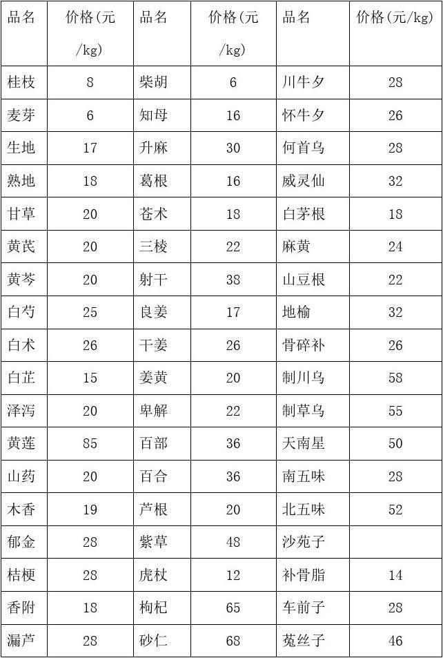 中药材最新价格表与市场趋势深度解析