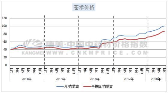 苍术最新价格走势解析