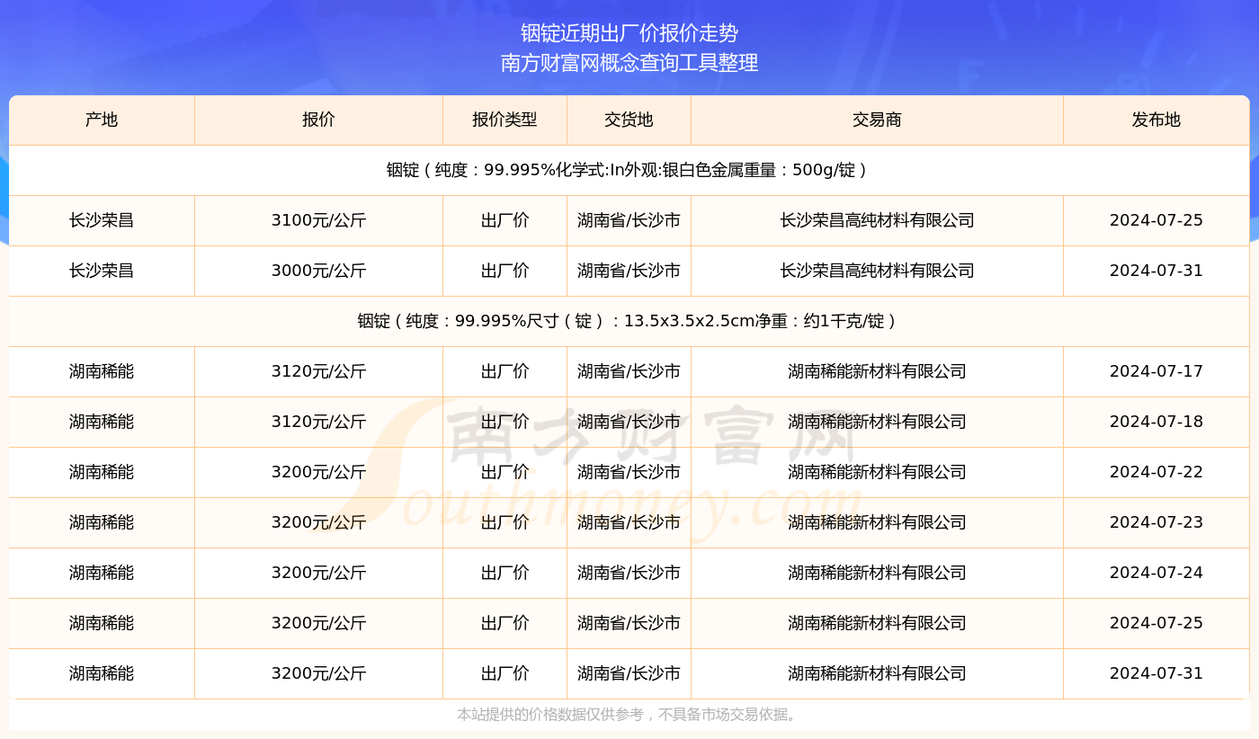 铟最新价格走势及市场影响分析