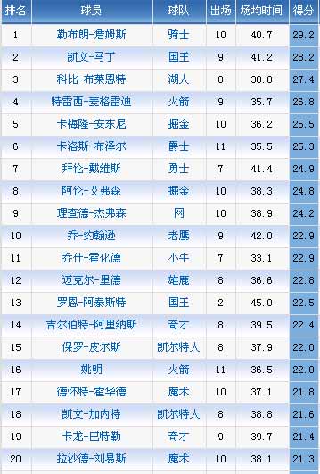 最新NBA得分榜排名全面解析