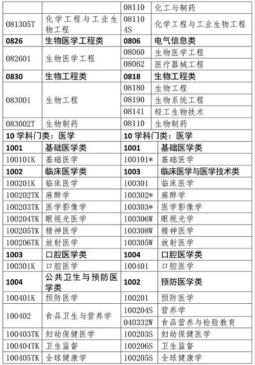 执业药师报名条件的最新解读