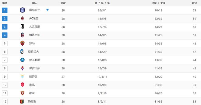 意甲最新积分榜，群雄逐鹿，冠军悬念重重
