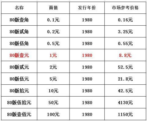 第四套人民币最新价格表，市场影响与市场走势分析