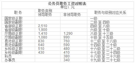 最新公务员工资标准表及其深远影响